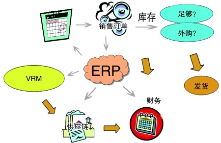 企业引入ERP乐动登陆入口_乐动（中国）是必然趋势